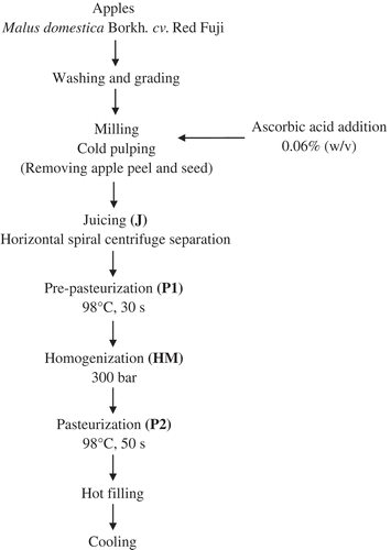 Figure 1. Flow diagram of NFC apple juice production.Figura 1. Diagrama de flujo de la producción de jugo de manzana NFC.