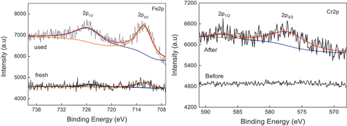 Figure 7. XPS spectra of Fe and Cr on Fe-CTS-Cotton before and after the removal experiment.