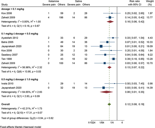 Figure 8 The incidence of severe propofol injection pain in the ketamine group compared with the saline group.