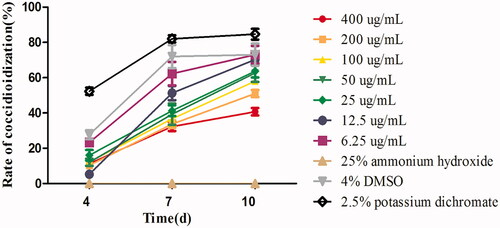 Figure 2. The sporulation rate of E. tenella under different concentrations of FMTE on days 4, 7, and 10. The 4% DMSO, 2.5% potassium dichromate and 25% ammonium hydroxide were used as the normal group, the untreated group and the positive group, and others group were different doses of FMTE groups.
