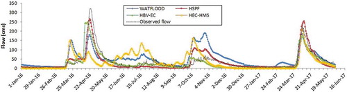 Figure 9. Simulated and observed flows using WATFLOOD, HSPF, HBV-EC and HEC-HMS models for operational forecasting in 2016 and 2017.