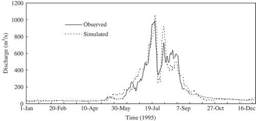 Figure 7. Observed and simulated streamflow in the test period (1995).