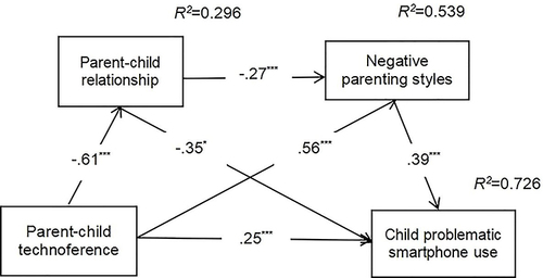 Figure 2 The chain mediation model.