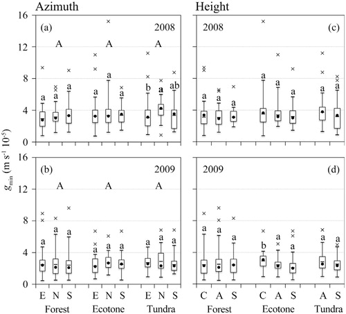 FIGURE 4. Minimum epidermal conductance (g min) among different (a, b) azimuths and (c, d) heights from 2008 to 2009. Minimum and maximum values, along with the first, second (median), and third quartiles of each data set are shown as box and whisker plots (CitationTukey, 1977). The mean of each orientation is indicated as a solid circle. Outliers for each orientation (±two standard deviations) are indicated by the letter “x.” Different lowercase letters at the top of each box stand for intra-zone differences based on a one-way ANOVA followed by a Holm-Sidak post hoc comparison. Values in bold represent differences among similar orientations between years. Different uppercase letters represent differences among zones. Statistical differences are significant at P < 0.05. (a, b) E = east, N = northwest, S = south. (c, d) C = >0.8 m and A = 0 to 0.8 m height above the snowpack, S = >0.15 m depth into the snowpack.