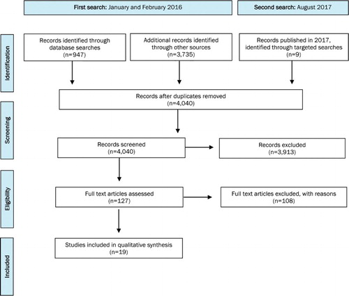 Figure 1. Summary of articles eligible for and included in the systematic review.