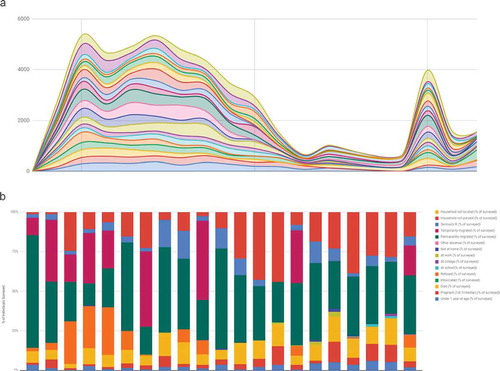 Figure 2. Sample dashboard visualisations representing A) number of treatments delivered per day by cluster and B) frequency of recorded reasons for non-treatment by cluster.