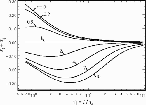 Figure 1. Variation of the sensitivity coefficient sq with η and r for Case 1.