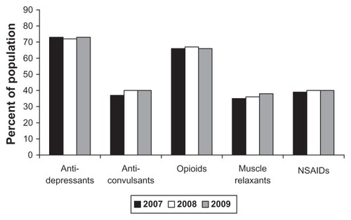 Figure 1 Use of select medications during the 12 months prior to duloxetine initiation across disease states.