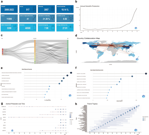 Figure 1. A bibliometric analysis of bladder cancer immunotherapy. (a) the overview of bladder cancer immunotherapy in WOSCC SCI-EXPANDED by ‘bibiometrix’ package. (b) Annual scientific output on bladder cancer immunotherapy during the period from 2002 to 2022. (c) A three-field plot of bladder cancer immunotherapy. AU: authors. AU _CO: countries. DE: keywords (d) the networks of cooperation between different countries. (e) The top 10 most relevant resources on immune therapy for bladder cancer. (f) The top ten most relevant resources on immune therapy for bladder cancer. (g) Authors’’ production over time of bladder cancer immunotherapy. (h) Trend topics of bladder cancer immunotherapy.