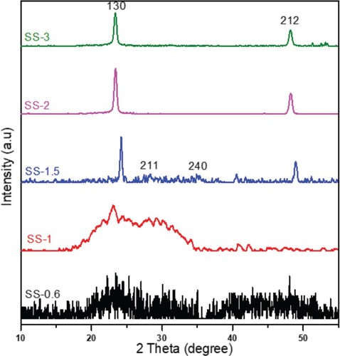 Figure 2. XRD patterns of deposited thin films with different atomic ratios (Se/Sb).