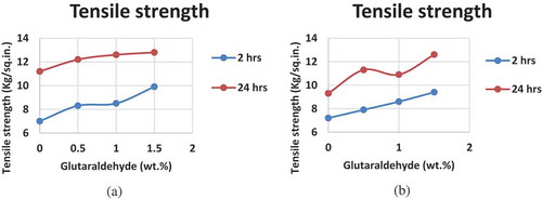 Figure 7. Tensile shear strength with increasing concentration of glutaraldehyde after 2 h and 24 h of (a) Formulation 1 and (b) Formulation 2.