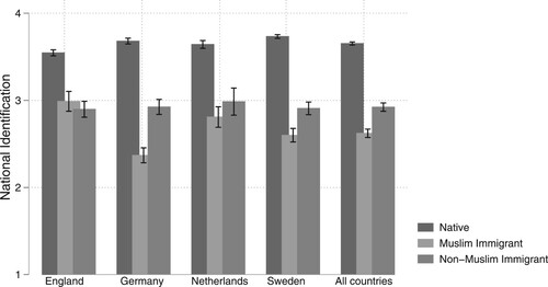 Figure 1. Mean Values of National Identification among Youth in England, Germany, the Netherlands, and Sweden.Source: CILS4EU, wave 1, weighted, full sample.