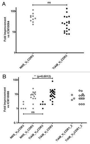 Figure 3. Comparison of affinity gains from the standard NNS optimization approach and the TiAM method. (A) The affinity improvement over the ICM10064 parent antibody for all optimized VLCDR3 variants from the TiAM and NNS methods, respectively. (B) The affinity improvement over the ICM10088 parent antibody for all optimized VHCDR3 and VLCDR3 variants from the TiAM and NNS methods. Also plotted are the improvements conferred by performing the TiAM approach in VLCDR 1 and 2 and VHCDR 1 and 2.