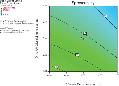 Figure 8. Contour plot showing the effects of cetostearyl alcohol and glyceryl monostearate on the spreadability of the pilot scale CP cream formulations.