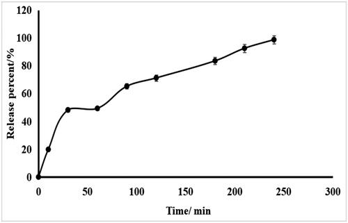 Figure 3. Release profile of encapsulated E. faecalis HZNU S1 in simulated intestinal juice (SIJ) pH 6.8 at 37 °C for 4 h. Values presented are means ± standard deviations (n = 3).