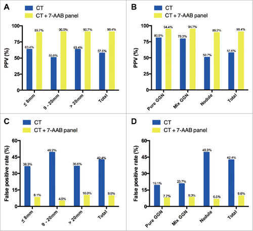 Figure 4. Effectiveness of the 7 autoantibodies (AABs) panel in patients with radiological ground-glass nodules (GGNs) and/or nodules. (A) sub-analysis of PPV according to size; (B) sub-analysis of PPV according to pathological type; (C) sub-analysis of the false-positive rate according to size; (D) sub-analysis of the false-positive rate according to pathological type.