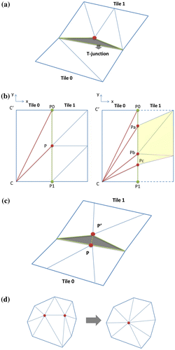 Figure 4 Seamless visualization strategies within multi-resolution and neighboring surfaces. (a) T-junction (shaded in gray) between neighboring tiles with different resolutions. (b) Elimination of cracks between neighboring surface tiles: mesh refinement within Grid and mesh refinement between Grid and CD-TIN (shaded in yellow). (c) Crack (shaded in gray) between CD-TIN and CD-TIN. (d) Elimination of a crack using classical mesh simplification algorithms, which collapse inside triangles.