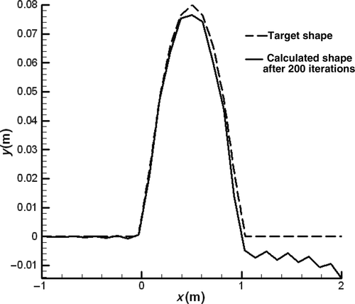 Figure 19. Calculated bumped wall after 200 iterations with no filtering operation.