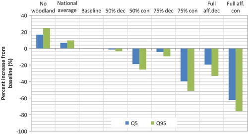 Figure 4. Change (%) in Q5 and Q95 at Coull for different catchment afforestation extents. Legend: con: coniferous; dec: deciduous; aff: afforestation.