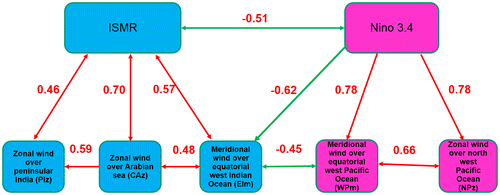 Fig. 3. Schematic diagram representing inter-annual correlations among ISMR, Nino 3.4 and LLJ components (positive PCC by red arrows and negative PCC by green). All the PCCs marked are at 99.9% level of statistical significance. A one way relation that is statistically significant is marked by an arrow with single head. If there is a high and significant PCC between two parameters with two way interaction, it is represented by lines with arrows on both ends.