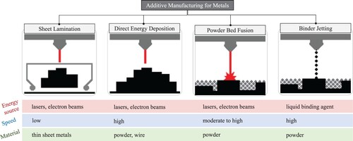 Figure 1. Additive manufacturing processes for metals and their basic features.