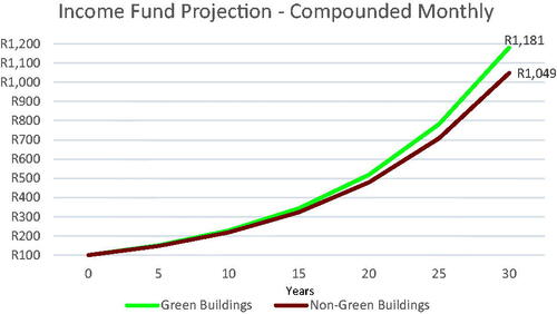 Figure 3. Income fund projection – compounded monthly.