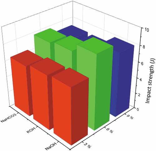 Figure 9. Impact strength of NaHCO3-treated nettle fiber-based composites.