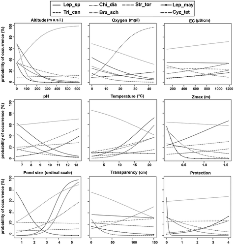 Figure 7. Correlations between species occurrence probability and environmental variables. Species abbreviations are as in Table III.