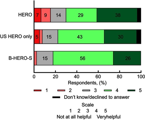Figure 6 For respondents who discussed their sex life with their hemophilia doctor or a member of his/her team, belief that the discussion was helpful.