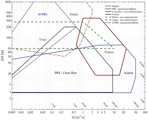 Figure 21. Turbine selection chart based on head and flow rate.