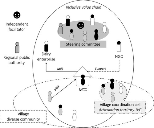 Figure 8. Illustration of an inclusive coordination mechanism of dairy inclusive business tested during three workshops in Halabeya (Beni Suef) with diverse local stakeholders (farmers, veterinarians, MCC staff, inhabitants).