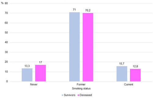Figure 1 Mortality according to smoking status in COPD with COVID-19.