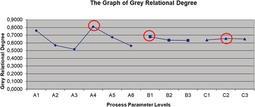 Figure 4. Parameter levels graph.