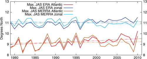 Fig. 9 Estimated zonal and Atlantic (10°W to 60°W) maximum location (solid) and trends (dash-dotted) for vertically averaged (850, 775, 700, 600, and 500 hPa) ERA-interim (blue; red) and MERRA (cyan; orange) specific humidity field in JAS.