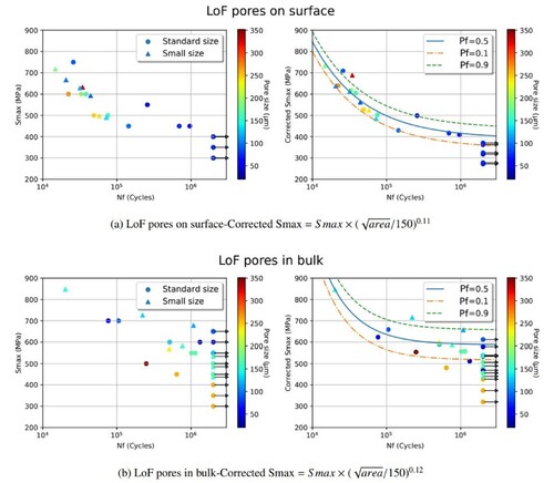 Figure 6. Uncorrected and corrected S-N curves of machined specimens for the crack initiation mechanism related to: (a) LoF pores on surface, and (b) LoF pores in bulk [Citation48].