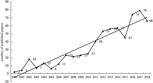 Figure 2. The number of publications on social media and government trust