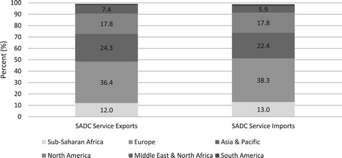 Figure 6. Total services exports and imports by major regions, 2012.Source: OECD-WTO BaTIS database (Citation2018).