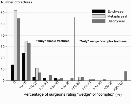 Figure 4. Distribution of the number of fractures in relation to the percentage of surgeons classifying epiphyseal, metaphyseal, and diaphyseal fractures as wedge or complex.
