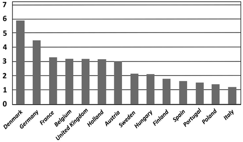 Figure 2. Average water price (€/m3) in some European countries in 2015 (PwC Citation2018). PwC: Price Waterhouse Coopers