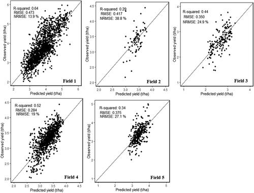 Figure 13. Scatter plots comparing the observed and predicted yields of the test fields.