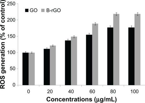 Figure 9 Generation of reactive oxygen species (ROS) in graphene oxide (GO)-and bacterially reducedgraphene oxide (B-rGO)-treated MCF-7 cells.Notes: The relative fluorescence of 2′,7′-dichlorofluorescein wasmeasured using a spectrofluorometer with excitation at 485 nm and emission at 530 nm. The resultsrepresent the means of three separate experiments and the error bars represent the standard error ofthe mean. Treated groups showed statistically significant differences from the control group, asdetermined by Student’s t-test (P < 0.05).