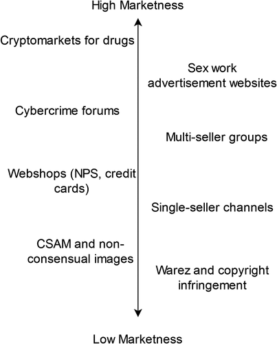 Figure 3. Illicit online markets placed along a continuum of marketness from high to low.
