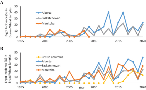 Fig. 3 Provincial and temporal trends of annual ergot incidence (% of samples inspected in a year that contained ergot sclerotia) in durum wheat (a) and bread wheat (b) samples submitted to the Canadian Grain Commission Harvest Sample Program (Canadian Grain Commission Citation2022a).