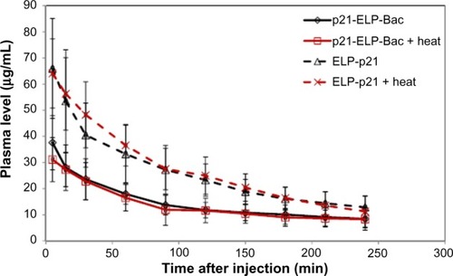 Figure 5 Plasma clearance of p21 polypeptides.