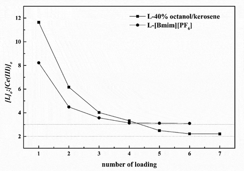 Figure 6. Ce(III) loading capacity of L-[Bmim][PF6] and L-40% octanol/kerosene system. (L-[Bmim][PF6] system: [L]ILs = 0.026 M, [Ce(III)]aq = 3.5 × 10–3 M, [HNO3] = 0.1 M; L-40% octanol/kerosene system: [L]o = 0.106 M, [Ce(III)]aq = 3.4 × 10–3 M, [HNO3] = 1 M).