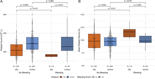 Figure 2. Platelet counts and volumes. Boxes show median and IQR, overlying circles represent individual patient data points. (A) Platelet counts by cohort. (B) Mean platelet volume by cohort. Bars show p values from two-way ANOVA with Tukey HSD correction for multiple comparisons.