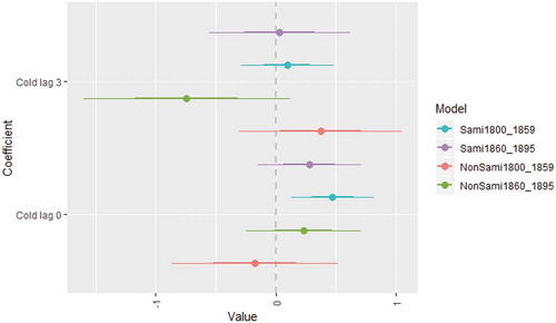 Figure 6. Regression coefficients of negative binomial regression between neonatal mortality and extreme low temperature from December to February, with time lags, controlled for seasonal time trend. Data: Demographic Data Base, Umeå University.