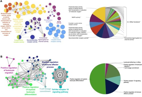 Figure 2 ClueGO analysis of the predicted targets.