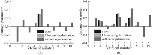 Figure 6. Local damages identification results with l1-norm regularization or without regularization at the noise level 20 dB. (a) Case 1 (single damage), (b) Case 2 (multiple damages).