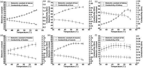 Figure 11. Temperature-dependent dielectric properties of porcine tissues at 468 MHz, with mean values and uncertainty margins of the dielectric constant and electric conductivity.
